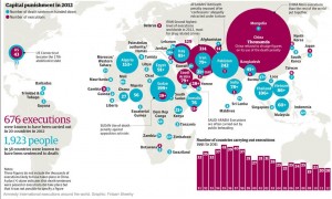 Données récoltées puis mises en image sur le thème de la peine de mort dans le monde.  ©The Guardian